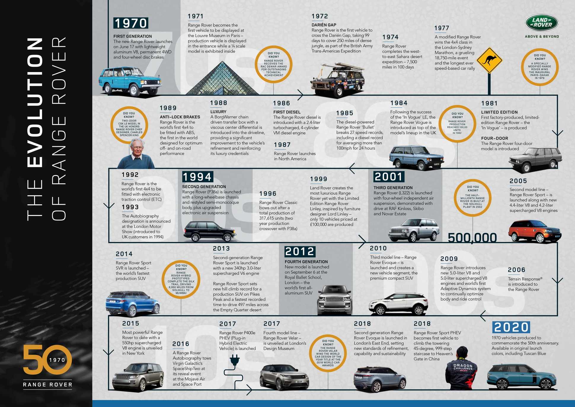 Range Rover faz 50 anos: a cronologia | Automais